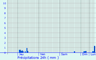 Graphique des précipitations prvues pour Neuves-Maisons