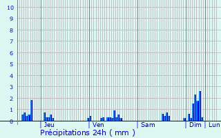 Graphique des précipitations prvues pour Jallanges