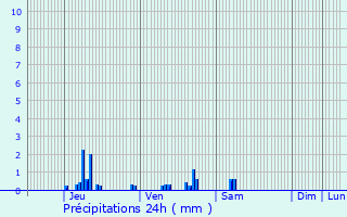 Graphique des précipitations prvues pour Saint-Crpin-Ibouvillers