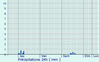 Graphique des précipitations prvues pour Les Casss