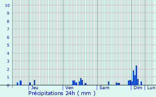 Graphique des précipitations prvues pour Ivry-en-Montagne