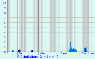 Graphique des précipitations prvues pour Bramans