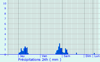 Graphique des précipitations prvues pour Hazebrouck