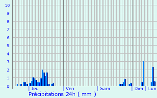 Graphique des précipitations prvues pour Chilly