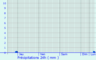 Graphique des précipitations prvues pour Montfermeil