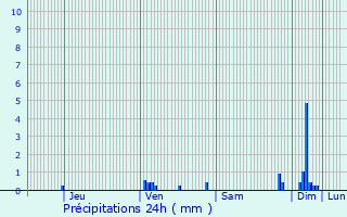 Graphique des précipitations prvues pour Montaut