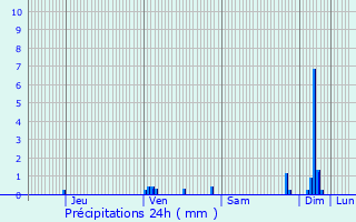 Graphique des précipitations prvues pour Lougratte