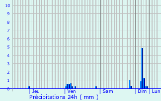 Graphique des précipitations prvues pour Ferrensac