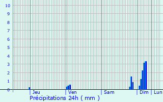 Graphique des précipitations prvues pour Armillac