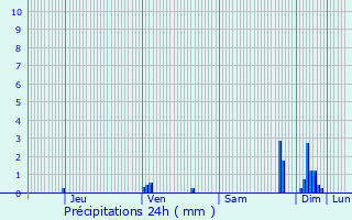 Graphique des précipitations prvues pour Cassignas