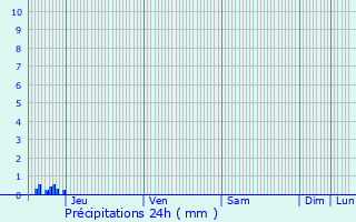 Graphique des précipitations prvues pour Coubjours