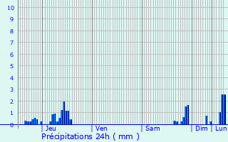 Graphique des précipitations prvues pour Viuz-en-Sallaz