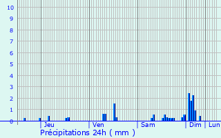 Graphique des précipitations prvues pour Longecourt-ls-Cultre
