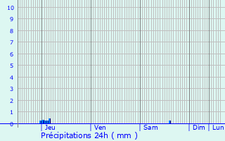 Graphique des précipitations prvues pour Montauban-sur-l