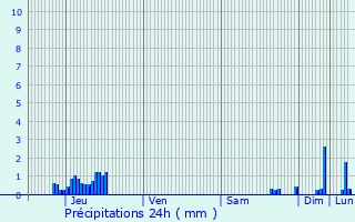 Graphique des précipitations prvues pour Jonzier-pagny