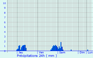 Graphique des précipitations prvues pour Nieppe