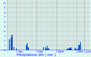 Graphique des précipitations prvues pour Glux-en-Glenne