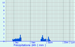 Graphique des précipitations prvues pour Menen