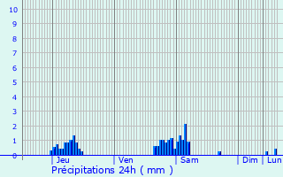 Graphique des précipitations prvues pour Ronchin