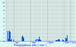 Graphique des précipitations prvues pour Villapouron