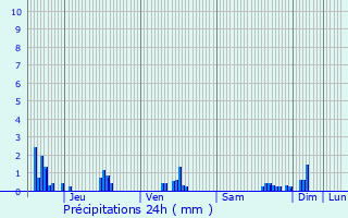 Graphique des précipitations prvues pour Saint-Honor-Les-Bains