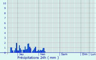 Graphique des précipitations prvues pour Montailleur