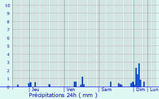 Graphique des précipitations prvues pour Auxant