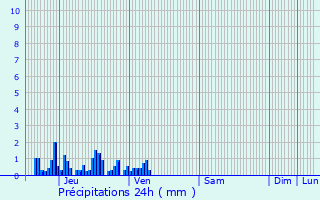 Graphique des précipitations prvues pour Saint-Vital