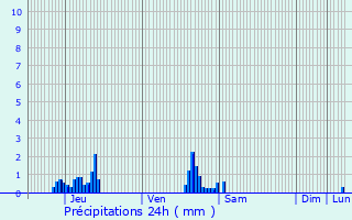 Graphique des précipitations prvues pour Gavere