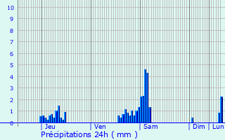 Graphique des précipitations prvues pour Escautpont