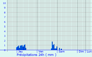 Graphique des précipitations prvues pour Alveringem