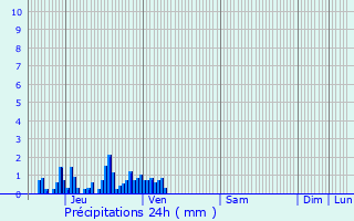 Graphique des précipitations prvues pour Bonvillard