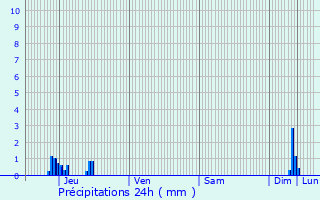 Graphique des précipitations prvues pour Fay-le-Clos