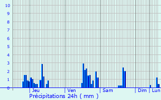 Graphique des précipitations prvues pour Zaventem