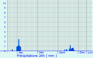 Graphique des précipitations prvues pour Rodez