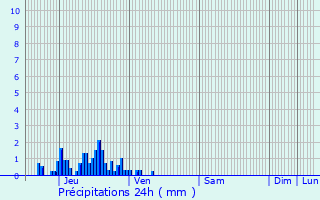 Graphique des précipitations prvues pour Mribel