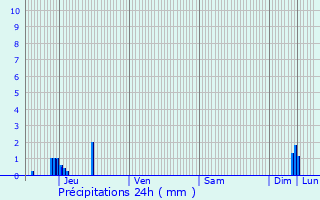 Graphique des précipitations prvues pour Tournon-sur-Rhne