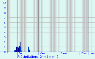 Graphique des précipitations prvues pour Vercheny