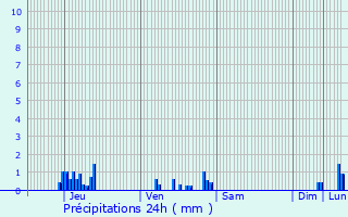 Graphique des précipitations prvues pour Miribel-les-chelles