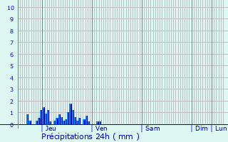 Graphique des précipitations prvues pour Villarlurin