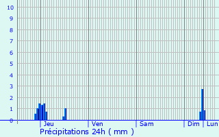 Graphique des précipitations prvues pour toile-sur-Rhne