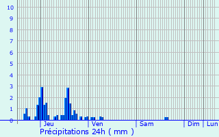 Graphique des précipitations prvues pour Les Chavannes-en-Maurienne