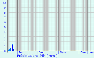 Graphique des précipitations prvues pour Villars