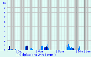 Graphique des précipitations prvues pour Empury