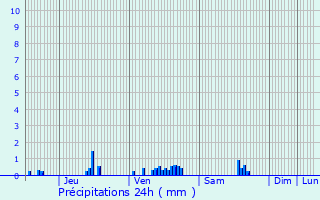 Graphique des précipitations prvues pour Bulcy