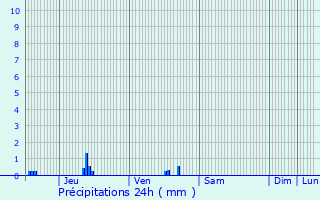 Graphique des précipitations prvues pour Seur