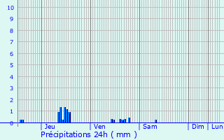 Graphique des précipitations prvues pour Ingr