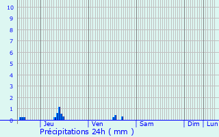 Graphique des précipitations prvues pour Mesland