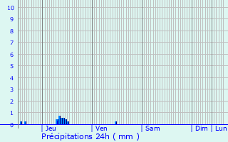 Graphique des précipitations prvues pour Les Roches-l