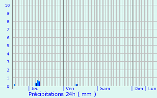 Graphique des précipitations prvues pour Tillires-sur-Avre